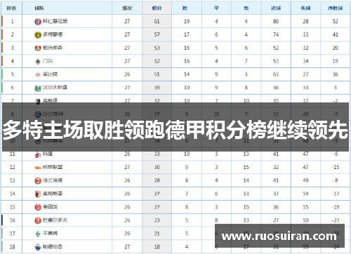 多特主场取胜领跑德甲积分榜继续领先